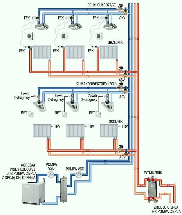 Rys. 3. System ze zmiennym przepływem, typowa aplikacja dla systemów grzewczo-chłodzących
z wykorzystaniem klimakonwektorów (<strong>FCU</strong>), odbiorników płaszczyznowych lub innych systemów mieszanych wyposażonych w niezależne termostaty pomieszcz.