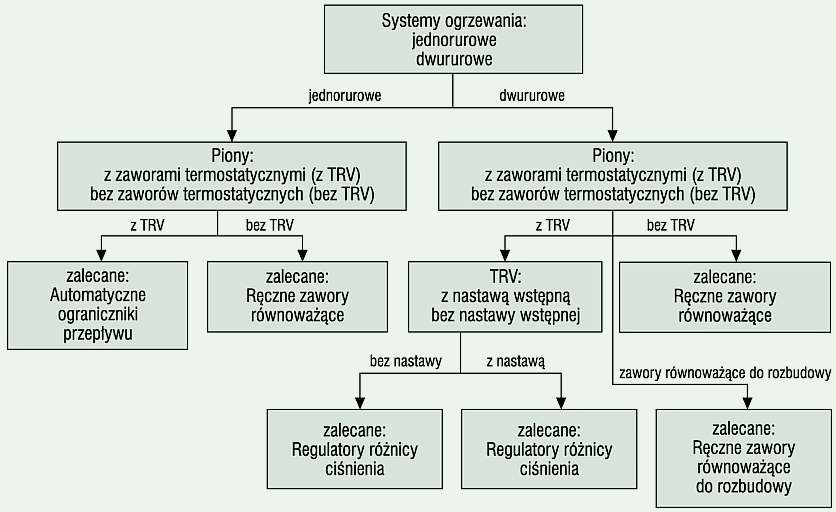 Rys. 5. Równoważenie hydrauliczne instalacji grzewczych; rys. Danfoss