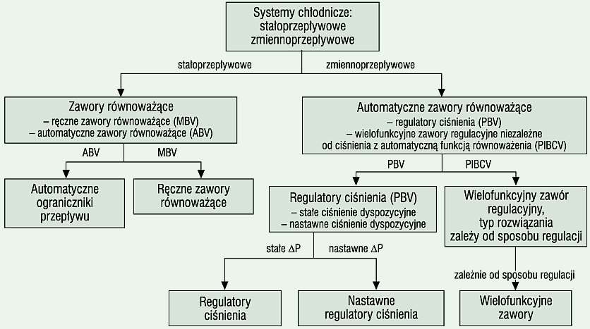 Równoważenie hydrauliczne instalacji