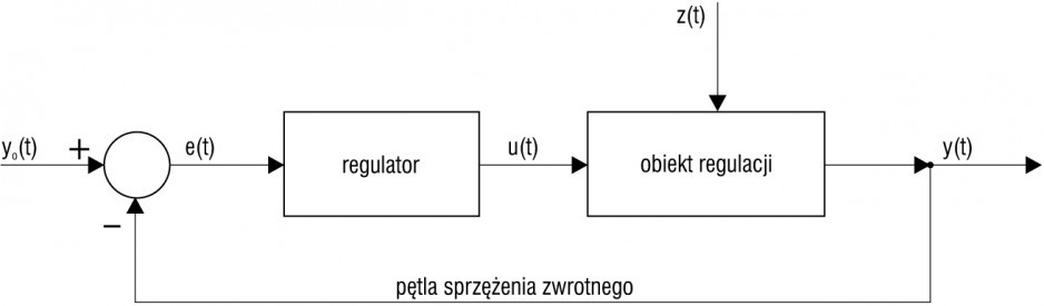 Rys. 1. Schemat ideowy układu sterowania w systemie zamkniętym – układu regulacji automatycznej o jednym wejściu i jednym wyjściu [1]. W tym układzie znajdują się dwa węzły – sumacyjny i rozgałęziony, a pomiędzy nimi pętla sprzężenia zwrotnego; yo(t) – w.