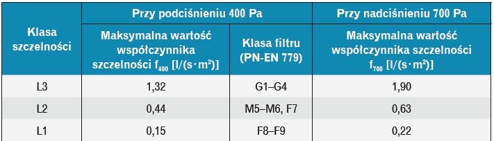 Klasy szczelności obudowy