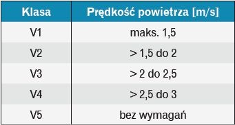 Prędkość powietrza w centrali
