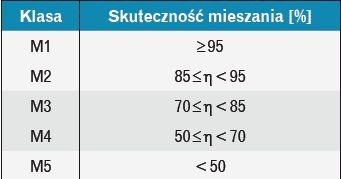 Temperaturowa skuteczność mieszania