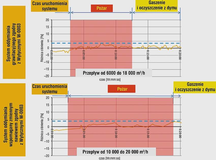 Rys. 3. Zestawienie poziomu nadciśnienia w przestrzeni klatki schodowej przy działaniu systemu oddymiania
grawitacyjnego wspomaganego zmiennym nawiewem; rys. archiwum autora (G. Kubicki)
