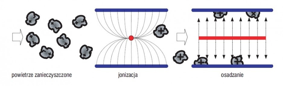 Rys. 3. Zasada działania filtrów elektronicznych w monoblokowych centralach klimatyzacyjnych typu rooftop