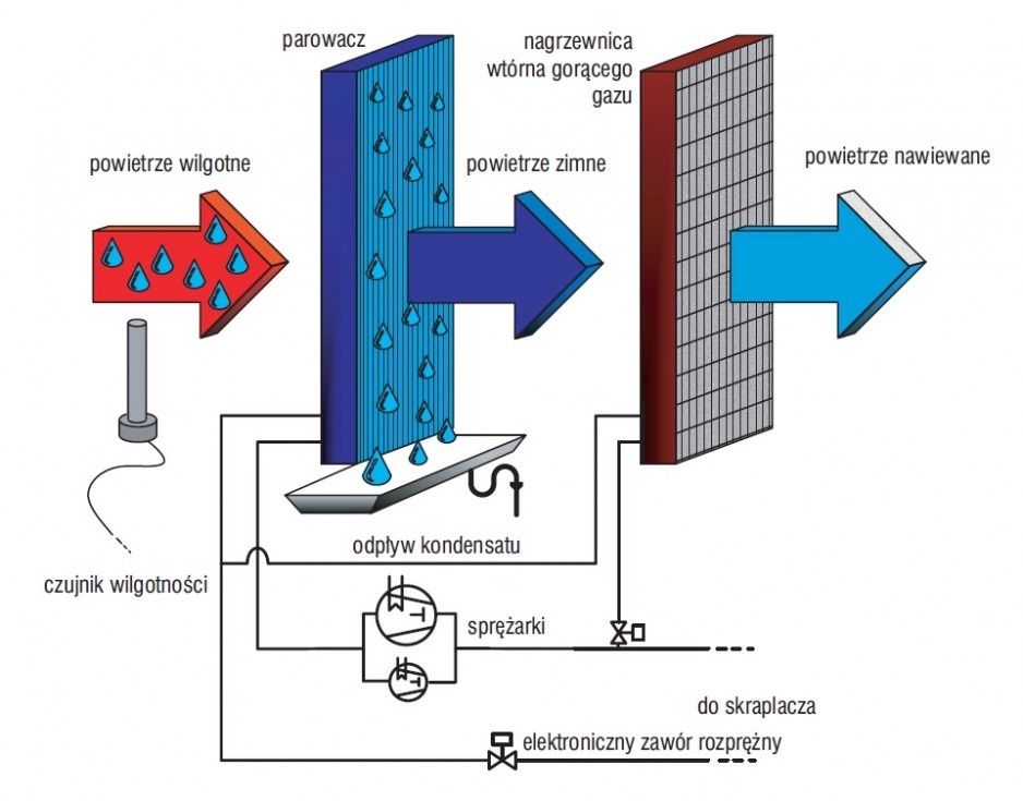 Rys. 4. Możliwość zastosowania dodatkowego wymiennika za chłodnicą jako nagrzewnicy gorącego gazu w przykładowym typoszeregu urządzeń. Wykorzystanie wydajności chłodniczej i grzewczej sprężarkowego urządzenia chłodniczego pozwala uzyskać większą efektywn.