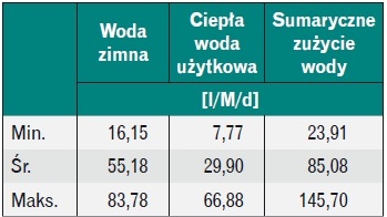 Tabela 3. Zużycie wody na mieszkańca i dobę w badanym okresie