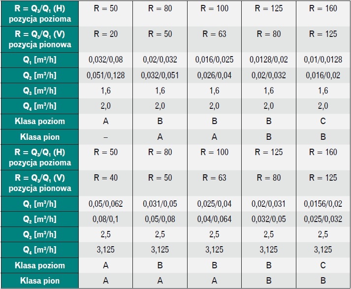Tabela 4. Parametry metrologiczne wodomierzy dla poziomej i pionowej zabudowy