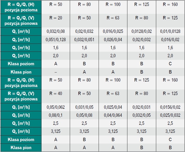 Tabela 4. Parametry metrologiczne wodomierzy dla poziomej i pionowej zabudowy