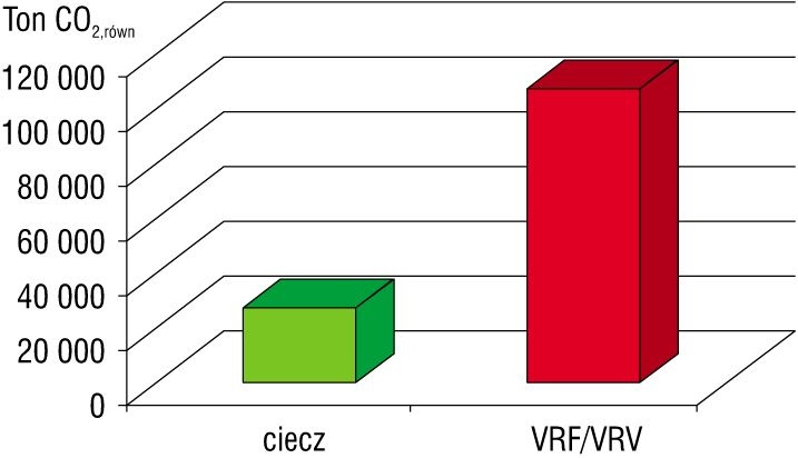Rys. 1. Porównanie napełnienia CO2,równoważnego systemów ziębienia typu ciecz pośrednicząca i VRF/VRV