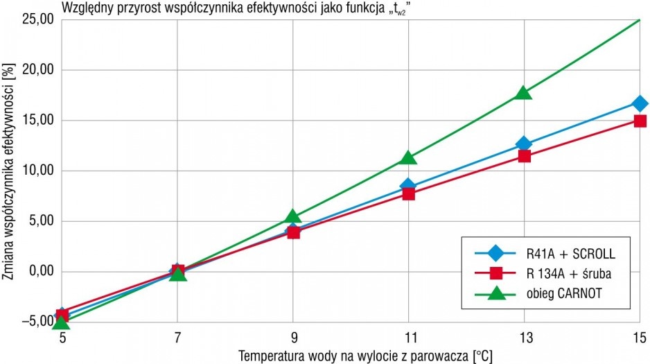 Rys. 6. System chłodzenia z cieczą pośredniczącą z dwoma obiegami rozdzielonymi PWC