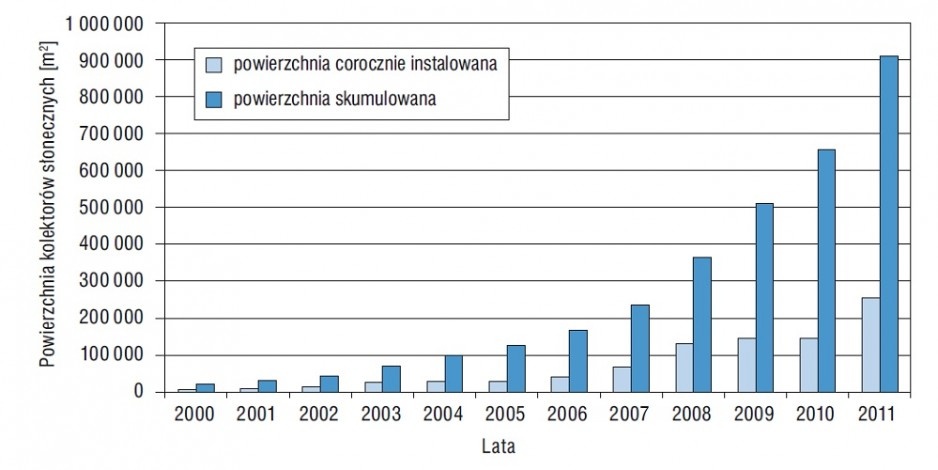 Rys. 1. Sprzedaż kolektorów w Polsce w latach 2000–2011