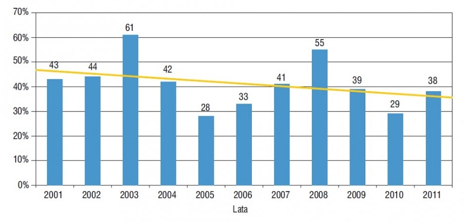 Rys. 2. Tempo wzrostu sektora kolektorów słonecznych w latach 2001–2011