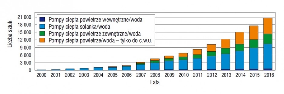 Rys. 1. Prognoza sprzedaży pomp ciepła w Polsce w latach 2012–2016