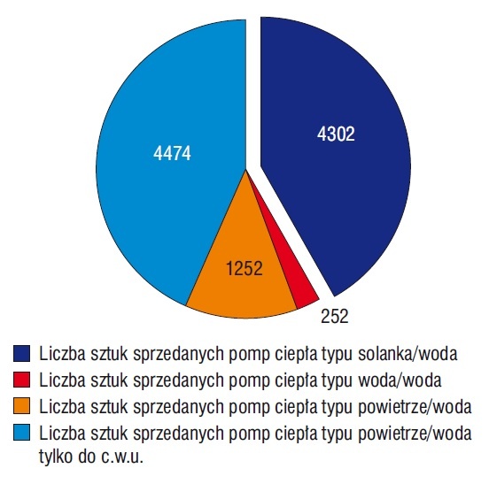 Rys. 2. Rynek pomp ciepła w Polsce w 2011 r.