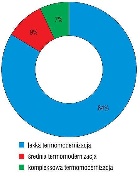 Rys. 1. Średni udział poszczególnych stopni
termomodernizacji budynków mieszkalnych w latach 2006–2013 [6, 7]