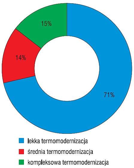 Wykres udziału poszczególnych stopni termomodernizacji 