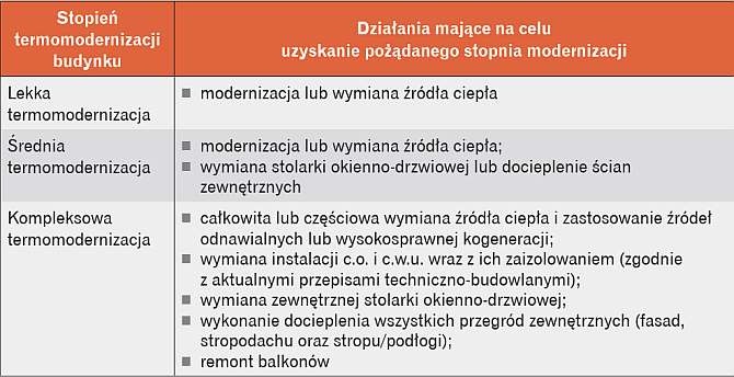 Stopnie termomodernizacji budynku