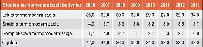 Dane dotyczące termomodernizacji 