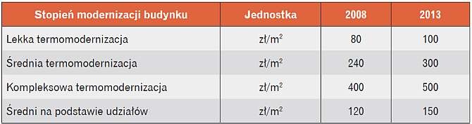 Koszt prac modernizacyjnych 