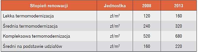 Koszt prac modernizacyjnych 