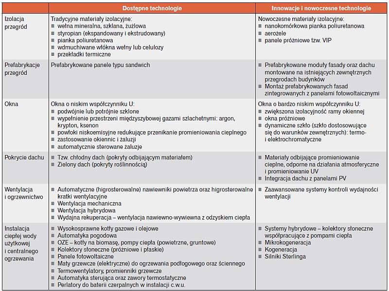  Porównanie aktualnych i nowoczesnych rozwiązań 