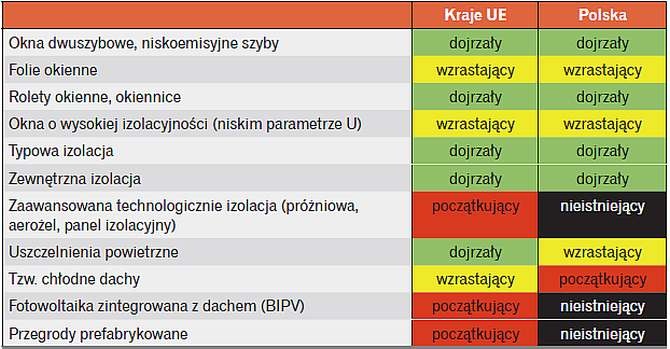 Porównanie rynków budowlanych