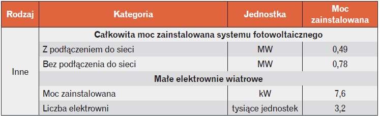 Moc zainstalowana