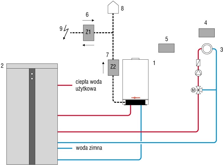Rys. 5. Schemat przykładowej instalacji; 1 – agregat mikrokogeneracyjny, 2 – podgrzewacz c.w.u., 3 – obieg grzewczy, 4 – pilot obsługowy, 5 – urządzenie monitorujące, 6 – licznik dwukierunkowy, 7 – licznik
wyprodukowanej energii elektrycznej, 8 – domowa.