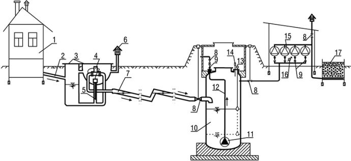 Rys. 1. Schemat kanalizacji podciśnieniowej w systemie Roevac [7]; 1 – budynek mieszkalny, 2 – przykanalik,
3 – węzeł opróżniający, 4 – zawór opróżniający, 5 – mechanizm sterujący zaworem opróżniającym,
6 – rura napowietrzająca, 7 – zbiorczy rurociąg p.