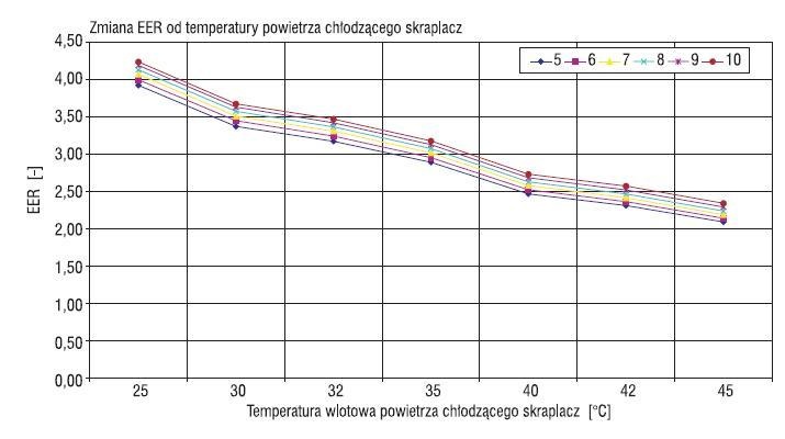 Rys. 1. Zmiana współczynnika efektywności energetycznej monoblokowego agregatu chłodniczego ze skraplaczem chłodzonym powietrzem WSAT-XSC65D (wykonanie standard) dla różnych temperatur powietrza wlotowego na skraplacz oraz stałej temperatury wody na paro.