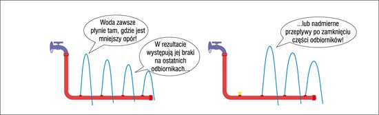 Rys. 1. Przepływy w instalacji bez równoważenia