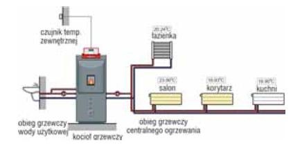 Rys. 1. Przykładowe zróżnicowanie temperatury w pomieszczeniach domu
uzyskane w instalacji c.o.