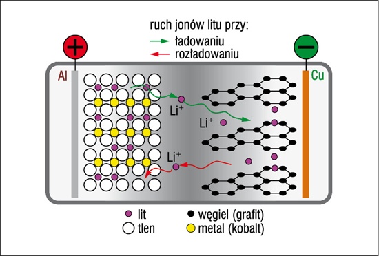 Zasada działania baterii litowo-jonowej