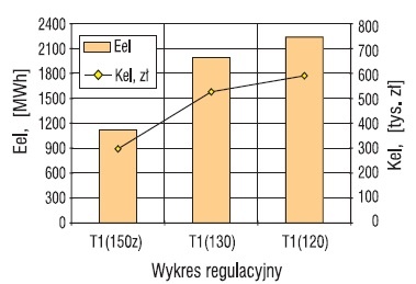 Sezonowe zużycie energii elektrycznej