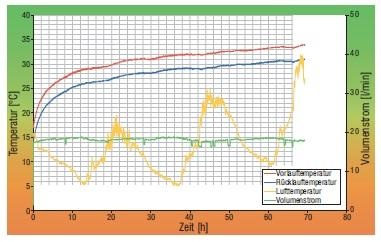 Rys. 2. Wynik Thermal Response Test