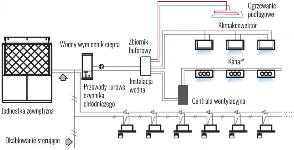 Schemat ideowy instalacji gazowej pompy ciepła i wodnego wymiennika ciepła w układzie mieszanym
wraz z jednostkami wewnętrznymi