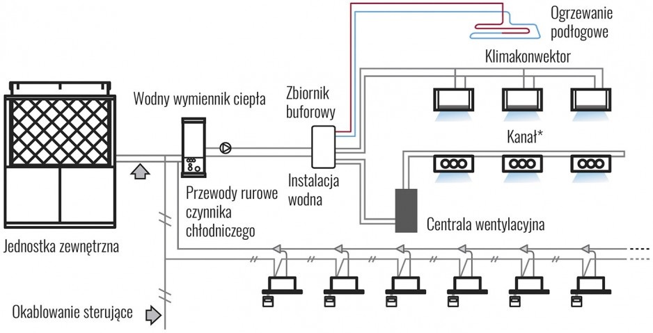 Schemat ideowy instalacji gazowej pompy ciepła i wodnego wymiennika ciepła w układzie mieszanym
wraz z jednostkami wewnętrznymi