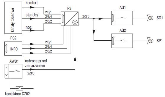 Rys. 2. Schemat funkcyjny przypisania adresów
grupowych do sterowania trybami ogrzewania w przycisku P3: PS2 – panel dotykowy, AWB1 – wejście binarne, AG1, AG2 – aktory grzewcze
