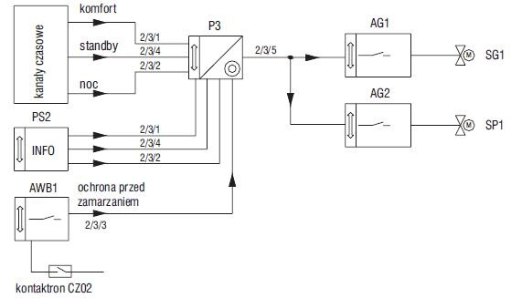 Rys. 2. Schemat funkcyjny przypisania adresów
grupowych do sterowania trybami ogrzewania w przycisku P3: PS2 – panel dotykowy, AWB1 – wejście binarne, AG1, AG2 – aktory grzewcze