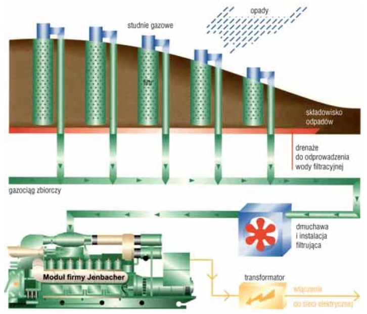 Rys. 2. Instalacja biogazu wysypiskowego z modułem firmy Jenbacher: silnik gazowy z generatorem prądu 342 kW. Zastosowanie na wysypiskach o zawartości metanu ≤ 35% obj. Silnik
dostosowany do turbodoładowania gazu wysypiskowego