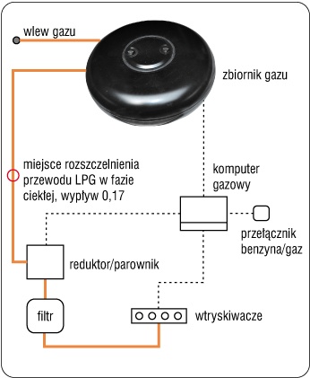 Schemat instalacji gazowej