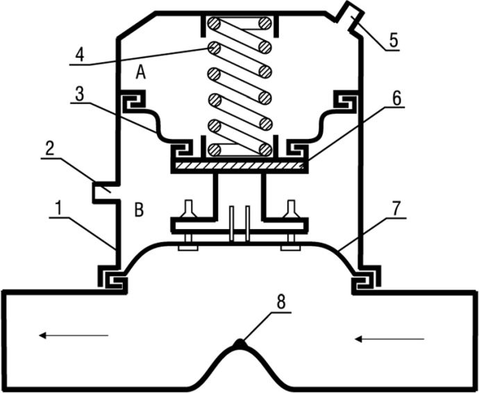 Rys. 3. Schemat zaworu opróżniającego w systemie Roevac
[7]; 1 – korpus zaworu, 2 – otwór łączący przestrzeń
B z atmosferą, 3 – gumowa membrana oddzielająca
przestrzenie A i B, 4 – sprężyna popychająca dysk,
5 – otwór, którym naprzemiennie dostarczan.