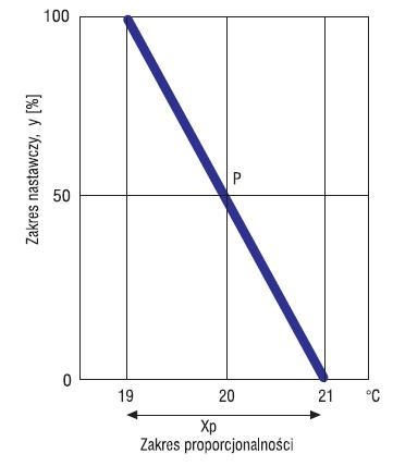 Rys. 3.  Charakterystyka statyczna regulatora typu P – np. zawór termostatyczny