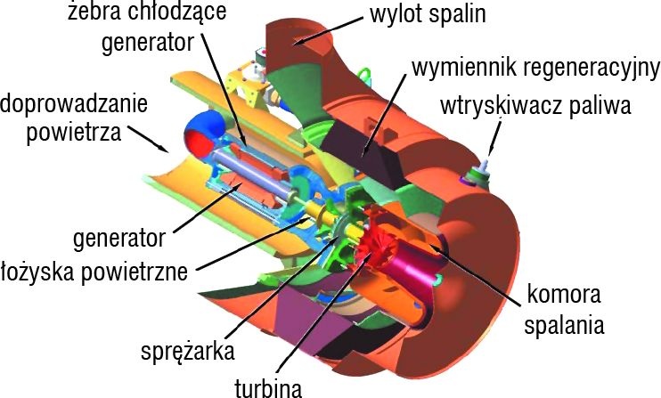 Rys. 3. Mikroturbiny Capstone [2, 10]