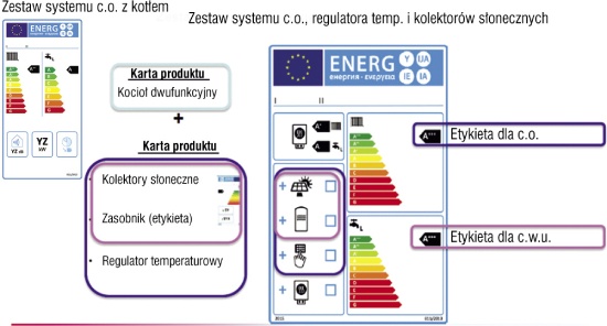 Rys. 3. Przykład tworzenia etykiety energetycznej dla pakietu zawierającego kolektory słoneczne