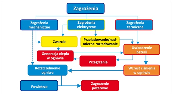 Schematyczne przedstawienie zagrożeń