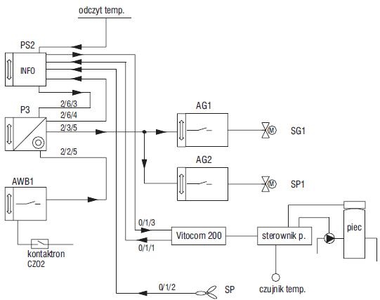 Rys. 3. Schemat funkcyjny i przypisanie adresów grupowych podczas sterowania ogrzewaniem: P3 – przycisk 4-klawiszowy, PS2 – panel dotykowy,
AWB1 – wejście binarne, AG1, AG2 – aktory grzewcze