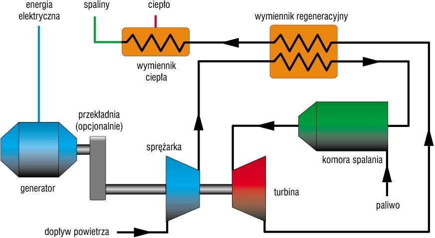 Rys. 2. Schemat ideowy mikroturbiny [2, 10]