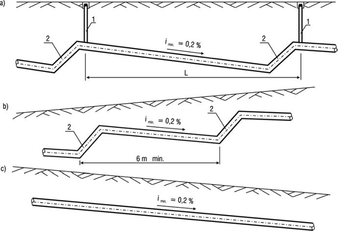 Rys. 5. Sposoby układania zbiorczego rurociągu podciśnieniowego [7]: a) rurociąg transportujący
ścieki na terenie płaskim, b) rurociąg transportujący ścieki przeciwnie do spadku terenu,
c) rurociąg transportujący ścieki zgodnie ze spadkiem terenu; imin.